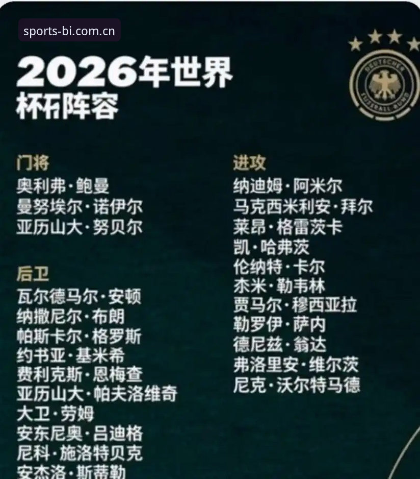 B-SPORTS下载教程 德国队世界杯大名单详解:诺伊尔40岁回归创纪录,18岁新星首秀